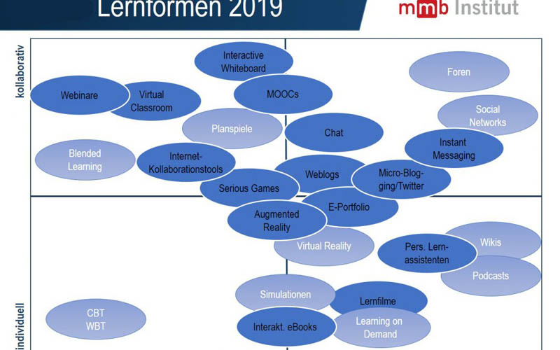 mmb-Institut 2019, Digitale Lernformen